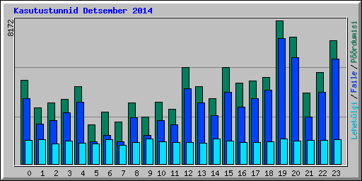 Kasutustunnid Detsember 2014