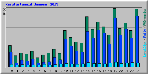 Kasutustunnid Jaanuar 2015