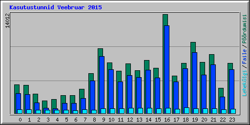 Kasutustunnid Veebruar 2015
