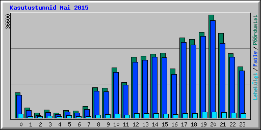 Kasutustunnid Mai 2015