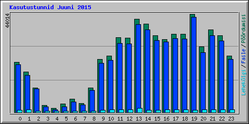 Kasutustunnid Juuni 2015