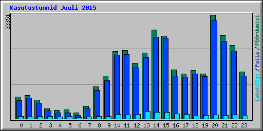 Kasutustunnid Juuli 2015