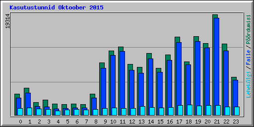 Kasutustunnid Oktoober 2015