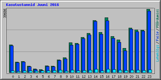 Kasutustunnid Juuni 2016