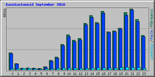 Kasutustunnid September 2016