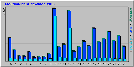Kasutustunnid November 2016