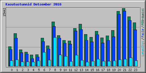 Kasutustunnid Detsember 2016