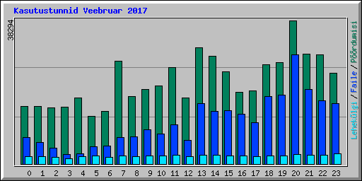 Kasutustunnid Veebruar 2017