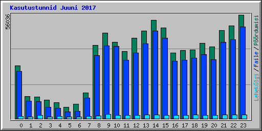 Kasutustunnid Juuni 2017