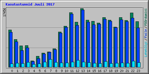 Kasutustunnid Juuli 2017