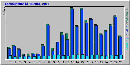 Kasutustunnid August 2017
