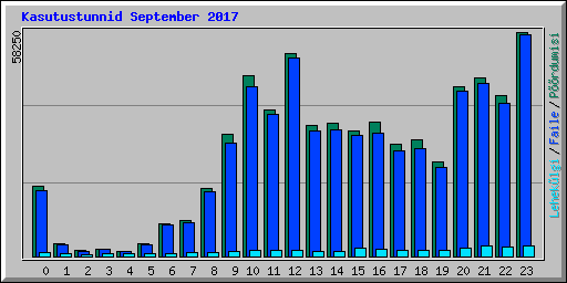 Kasutustunnid September 2017