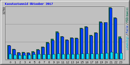 Kasutustunnid Oktoober 2017