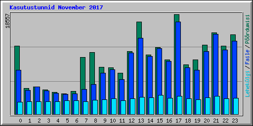 Kasutustunnid November 2017