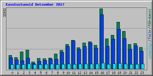 Kasutustunnid Detsember 2017
