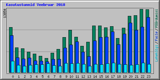 Kasutustunnid Veebruar 2018