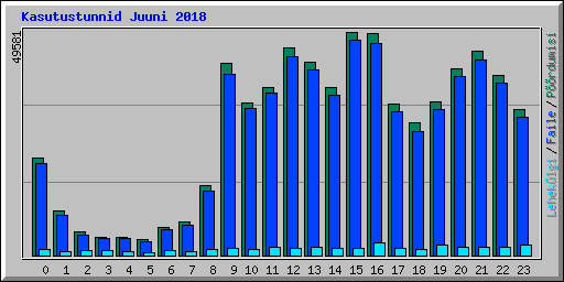 Kasutustunnid Juuni 2018