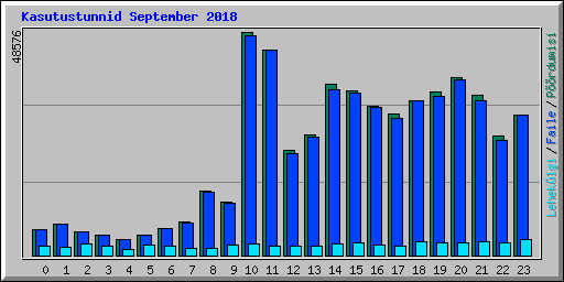 Kasutustunnid September 2018