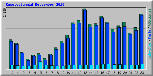 Kasutustunnid Detsember 2018