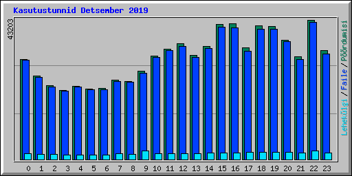 Kasutustunnid Detsember 2019