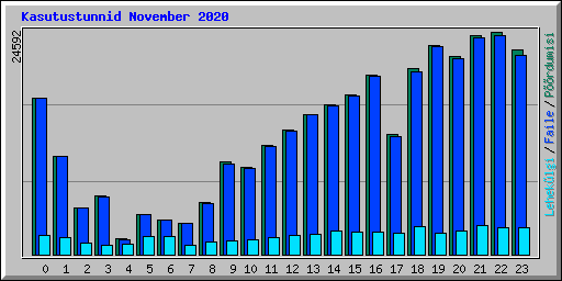 Kasutustunnid November 2020
