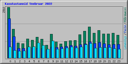 Kasutustunnid Veebruar 2022