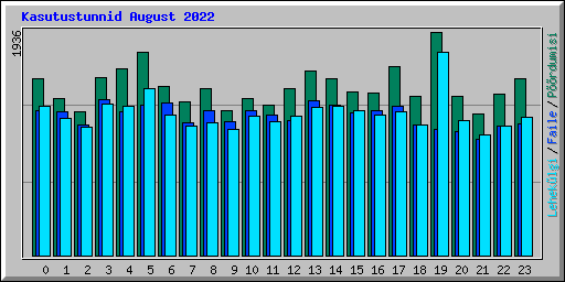 Kasutustunnid August 2022