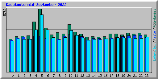 Kasutustunnid September 2022