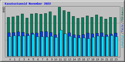 Kasutustunnid November 2022