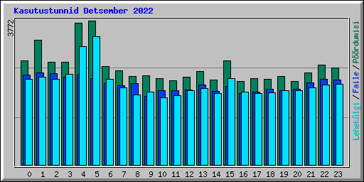 Kasutustunnid Detsember 2022